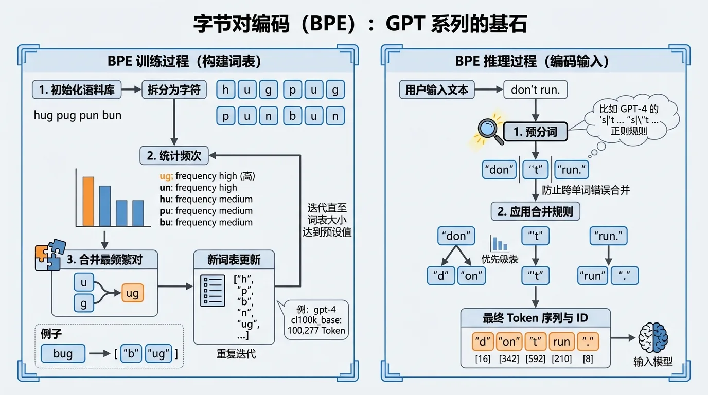 BPE 的训练与推理过程
