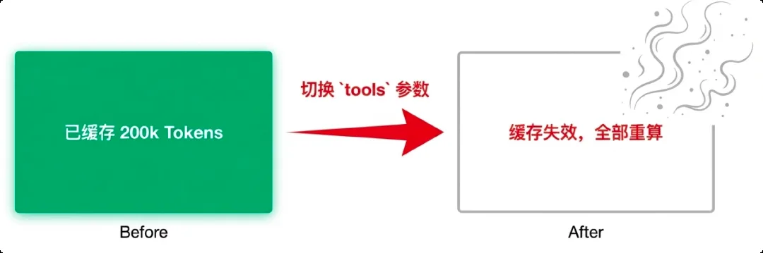 切换 tools 参数导致 200k 缓存全部失效