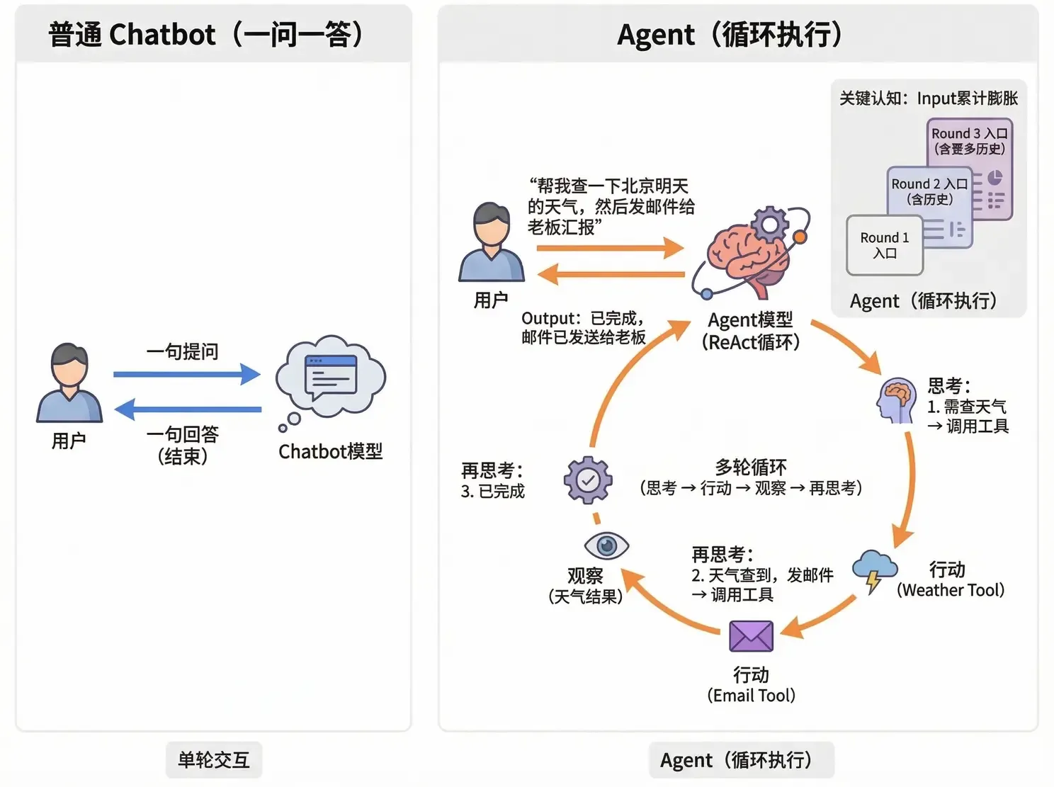 普通 Chatbot 一问一答与 Agent 循环执行的对比