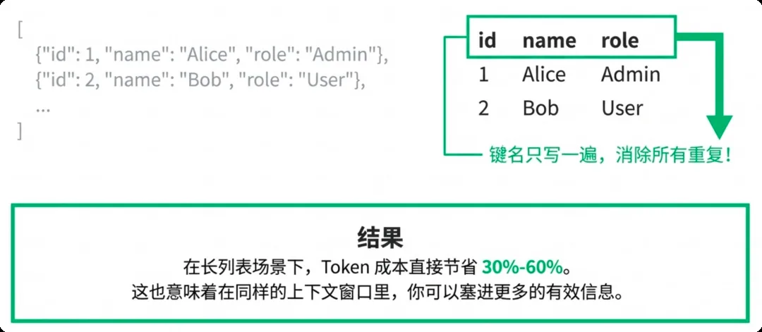 JSON 数组与 CSV 表格的对比