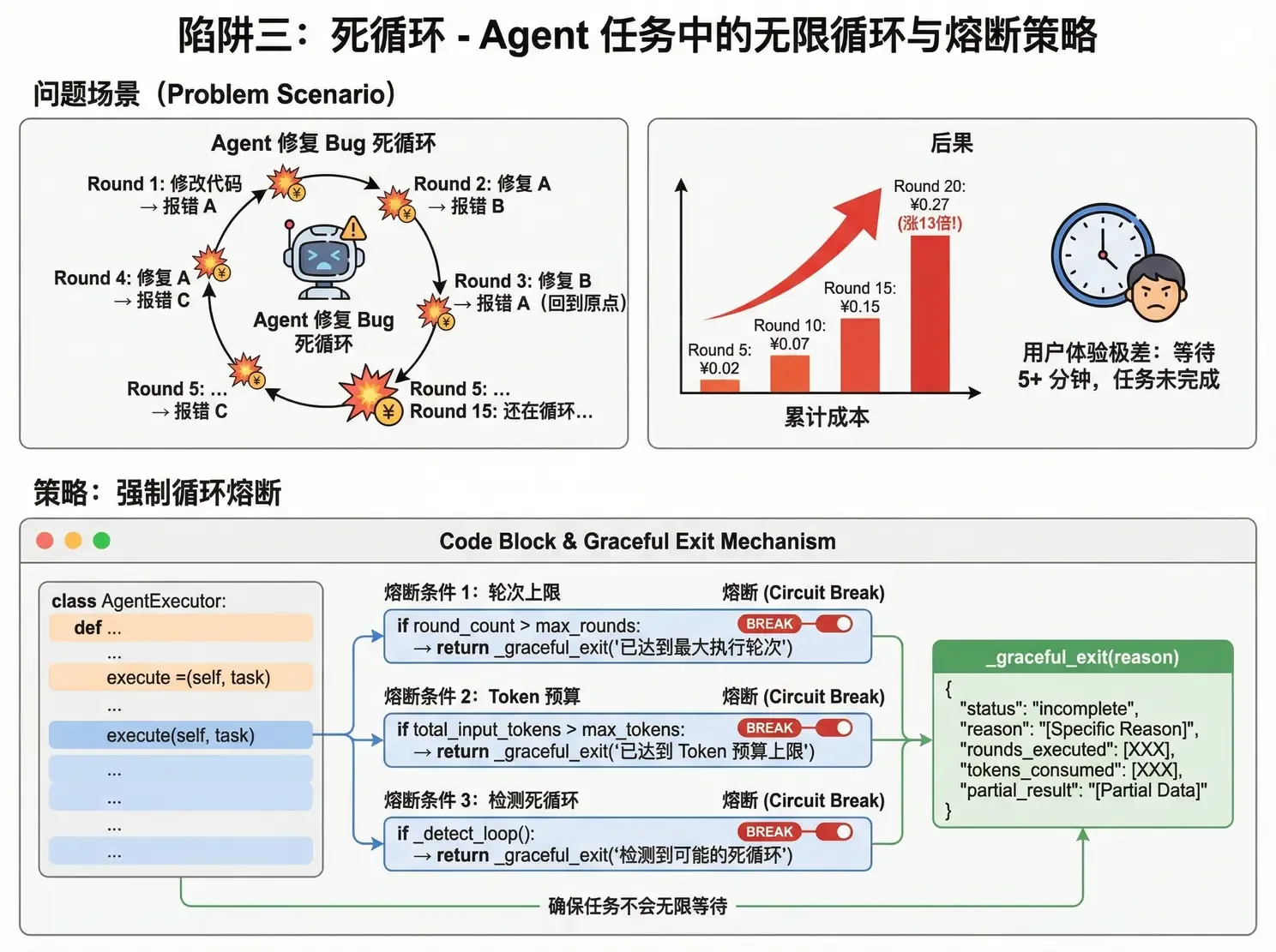 Agent 死循环与三条熔断策略
