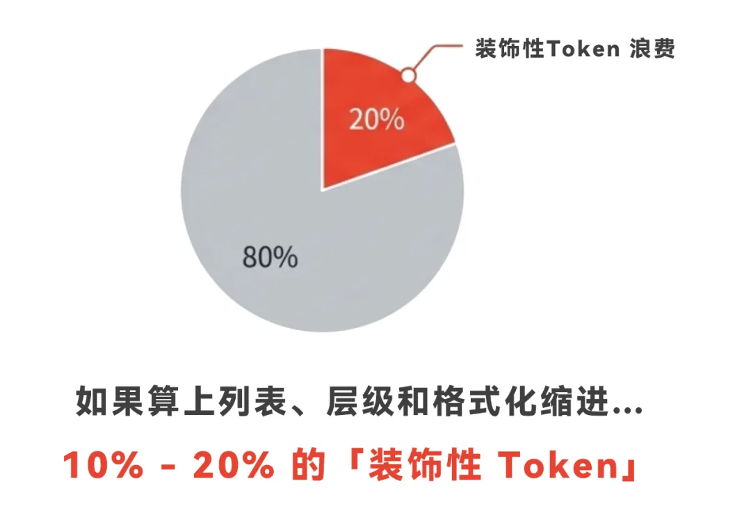 装饰性 Token 占比 10%-20%