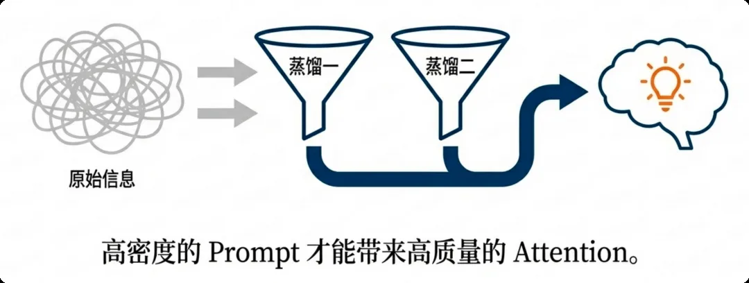 双重蒸馏：高密度的 Prompt 才能带来高质量的 Attention