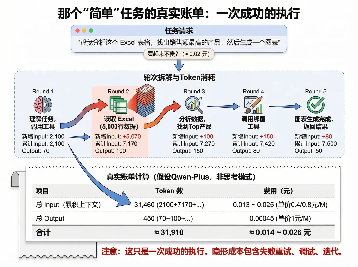 Excel 任务的轮次拆解与真实账单