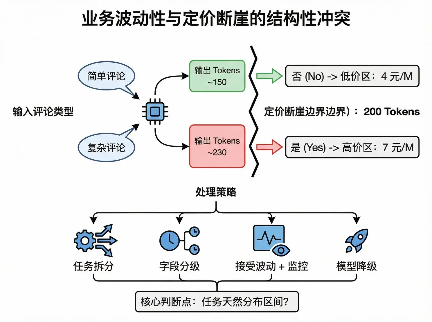 业务波动性与定价断崖的结构性冲突