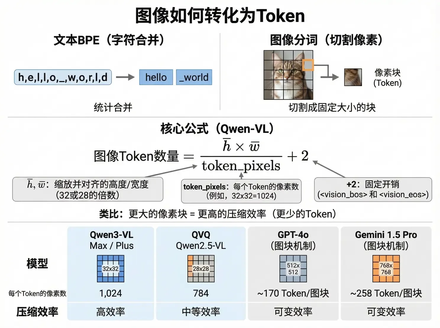 图像如何转化为 Token：切割像素与核心公式