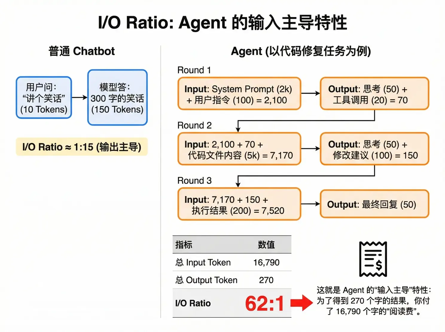 I/O Ratio：Agent 的输入主导特性