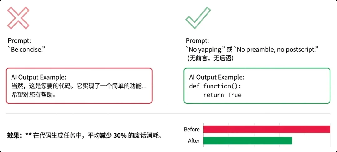 Be concise 与 No yapping 的输出对比