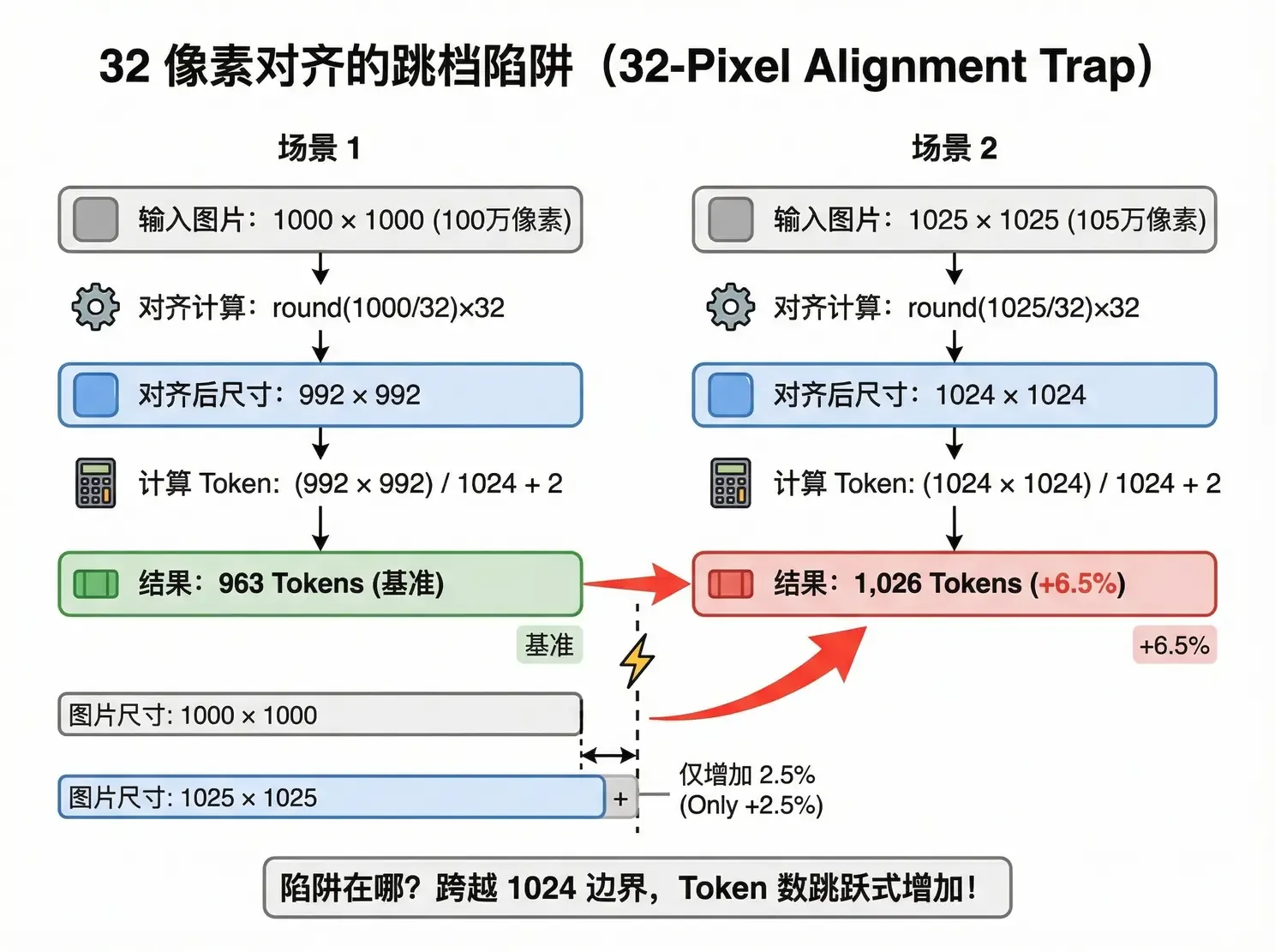 32 像素对齐的跳档陷阱
