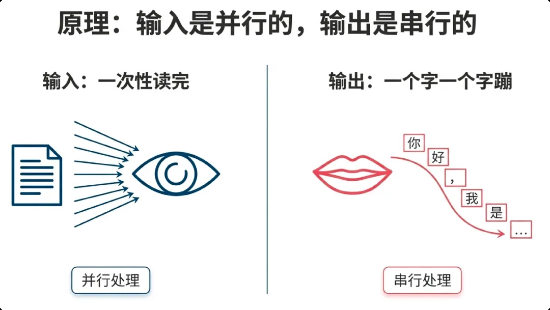 Prefill 与 Decode 两个阶段的算力差异