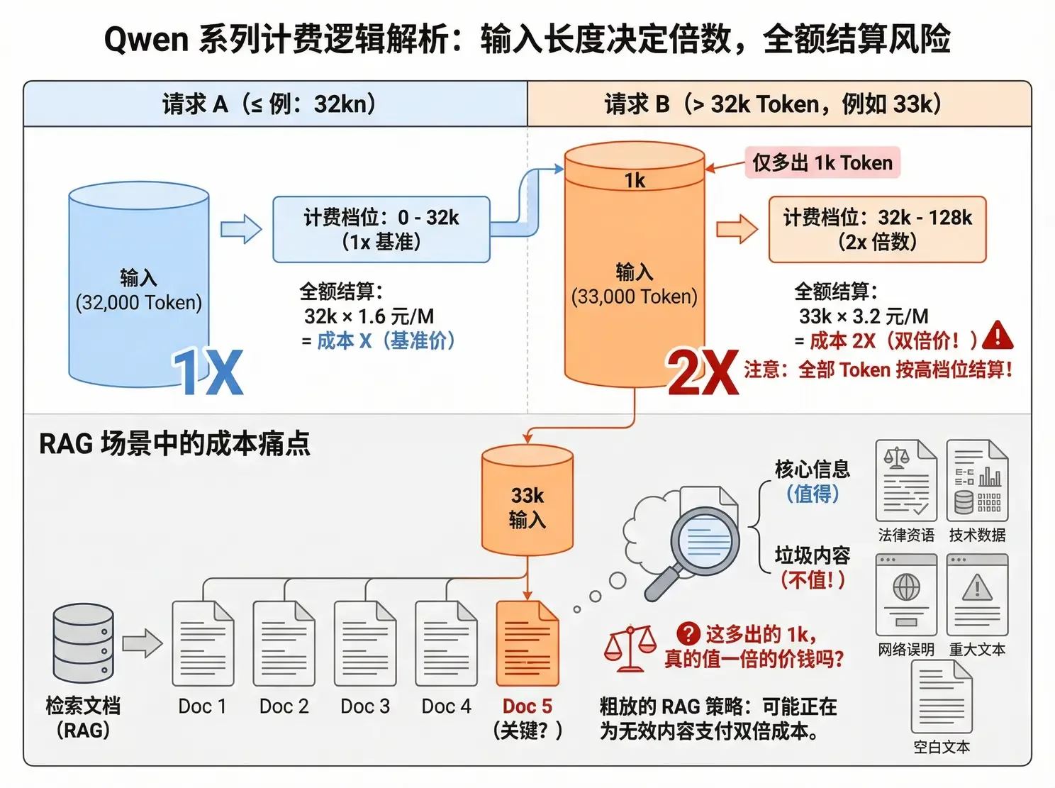 Qwen 计费逻辑：输入长度决定倍数，全额结算风险