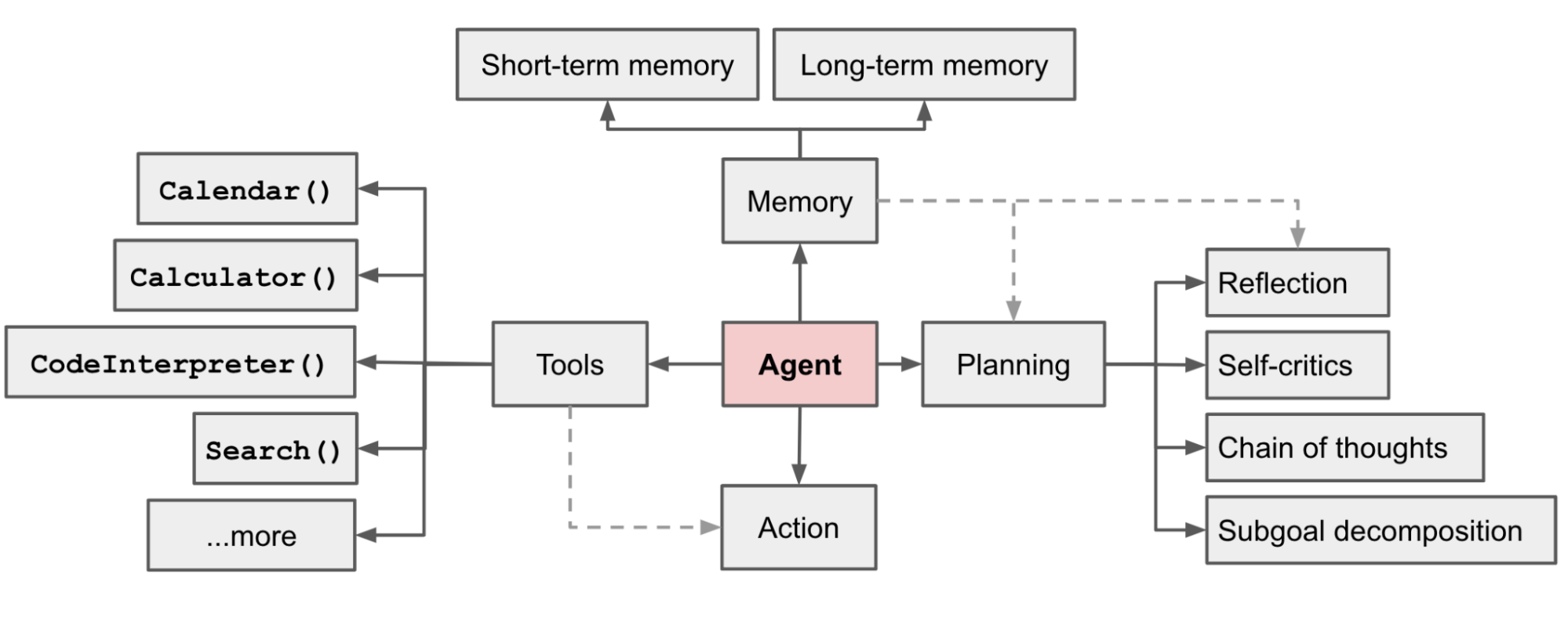 Lilian Weng이 제시한 LLM Agent 시스템 개요 다이어그램: Agent가 중앙에 있고 Planning, Memory, Tools, Action이 연결되어 있음